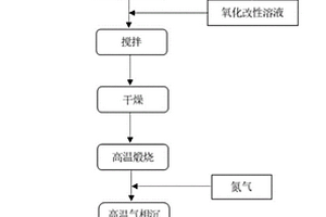 碳包覆氮磷双掺杂氧化亚硅复合材料及其制备方法和在锂离子电池中的应用