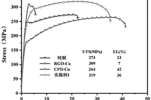 石墨烯/碳点协同增强铜基复合材料的制备方法