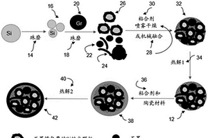 含硅和石墨的复合材料及其制造方法