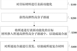 用于制作复合材料的方法