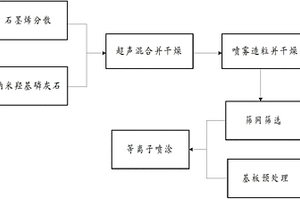 纳米复合材料生物涂层及其制备方法