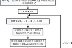 复合材料层合板非概率可靠性优化方法