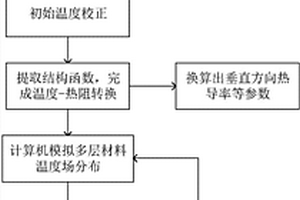基于多层复合材料的热物性参数的测试方法及系统