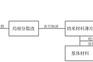 超声辅助强制浸润制备聚合物纳米复合材料的方法