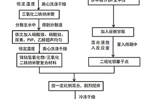 量子点修饰的纳米片复合材料的制备方法
