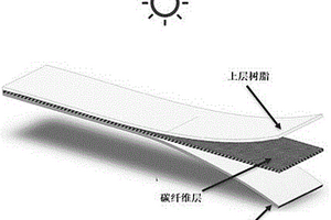 基于二阶段和光热协同技术快速制备可柔性展开深色纤维复合材料的方法及其应用
