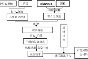 选区激光熔化法制备石墨烯增强的铝基复合材料的方法