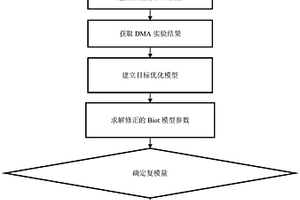 修正的Biot复合材料频变阻尼行为预测方法