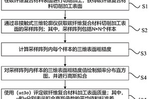 碳纤维复合材料加工表面质量评定方法及装置