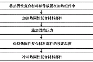 用于固化热固性复合材料的方法和系统