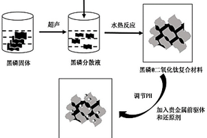 黑磷@二氧化钛负载贵金属复合材料及其制备方法