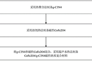磁性纳米复合材料及其制备方法