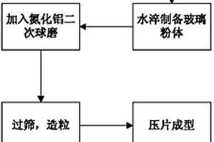 氮化铝复合材料的制备方法及其制备的基板