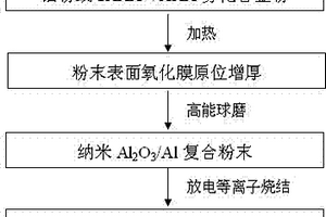 纳米Al2O3颗粒增强铝基复合材料的制备方法
