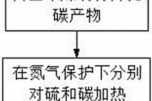 锂电池用新型硫碳复合材料及其制备方法