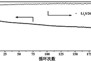 用于锂硫电池正极的复合材料及其制备方法和应用