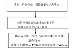 高强度碳化钛颗粒增强铜基复合材料及其制备方法