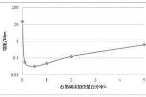 石墨烯/铝合金复合材料及其制备方法