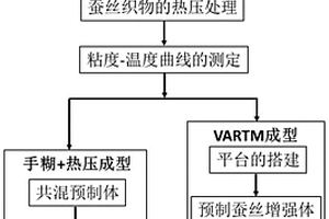 天然桑/柞蚕丝织物增强环氧树脂复合材料的制备方法