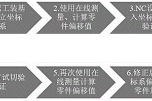 在线测量辅助复合材料零件精准加工的方法