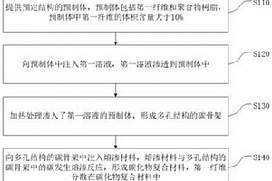 碳化物复合材料及其生产方法和制品