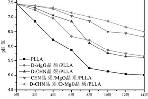 甲壳素晶须/氧化镁晶须/生物降解聚酯复合材料及其制备与应用
