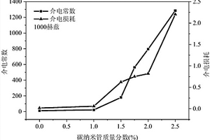 具有海岛结构的PVDF基复合材料及其制备方法