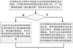 利用超快激光切割两相复合材料的方法