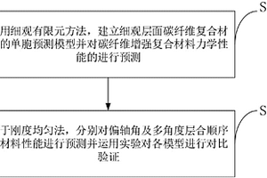基于跨尺度仿真的碳纤维增强复合材料力学性能预测方法
