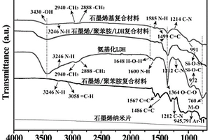 石墨烯基复合材料防腐蚀助剂的制备方法及其应用