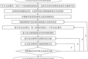 变厚度复合材料板簧精细化建模方法
