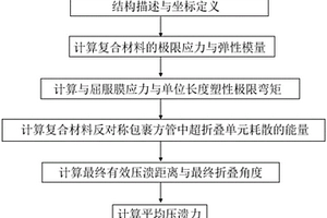 复合材料反对称包裹方管压溃特性分析方法