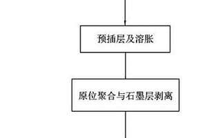 石墨烯/尼龙-6复合材料制备方法
