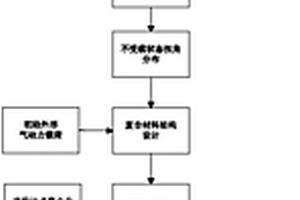 基于复合材料的自动变桨矩螺旋桨确定方法