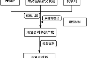 PE复合材料的制备方法