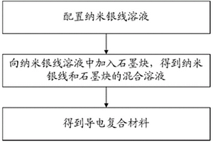 显示装置、触控面板、导电复合材料及其制作方法