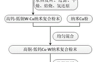高铜-低钨Cu-W复合材料的制备方法