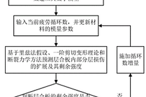 含分层损伤复合材料层合板的疲劳寿命预测方法