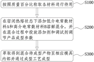 介电常数可调的复合材料及其制备方法