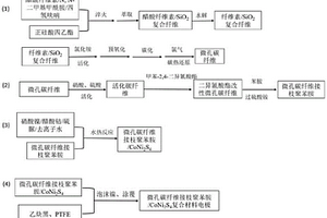 微孔碳纤维接枝聚苯胺/CoNi2S4复合材料的制备方法及用途