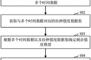 用于预测纤维复合材料剩余寿命的方法及装置