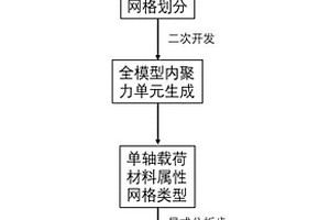 含界面结构复合材料界面相的力学性能三维仿真评估方法
