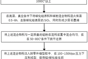 铝基碳化硅复合材料及其制备方法