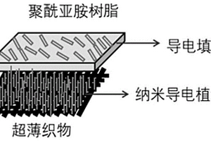 导电耐高温聚酰亚胺复合材料及其制备方法