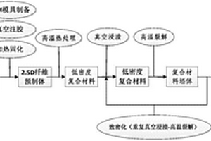 SiC/SiC复合材料的制备方法