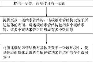 碳纳米管复合材料的制备方法及其应用
