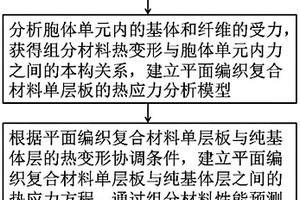 预测平面编织复合材料残余热应力的新方法