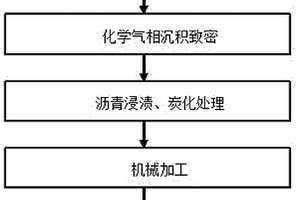 双元炭复合材料汽车车架的制备方法