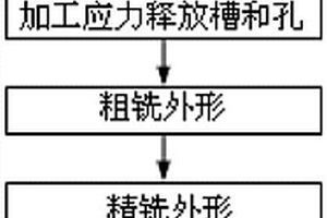 薄壁大面积异型复合材料壳体低变形加工方法