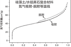 具有多级孔道结构的硅藻土/水铝英石复合材料及其制备方法